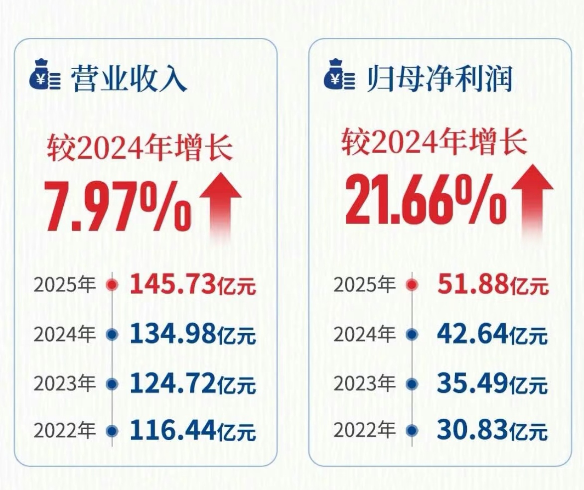 多家A股上市城商行成绩单出炉，规模稳步扩张，净息差承压中寻路高质量发展
