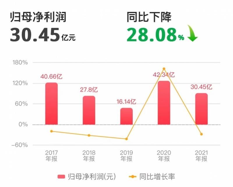 净利同比增9680.17%数字狂欢背后,该冷静看看钱从哪来 净利同比增9680.17%数字狂欢背后,该冷静看看钱从哪来