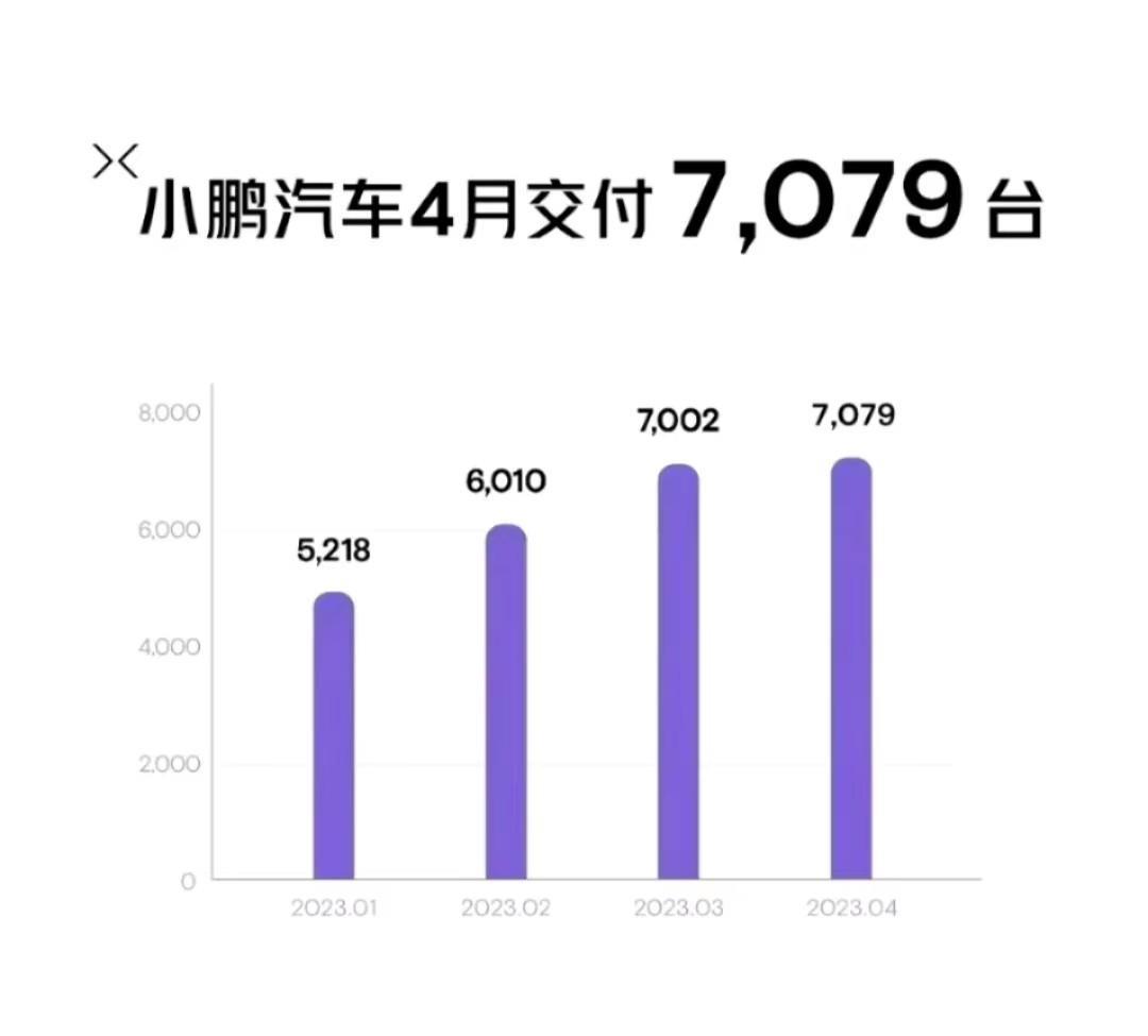 小鹏汽车4月交付35045辆，一场关于补课与超车的行业启示录