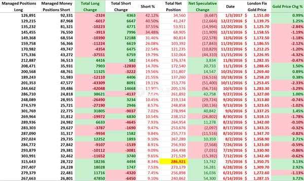 100万盎司的黄金头寸遭清算！多头命悬一线，是崩盘前兆还是黄金坑？