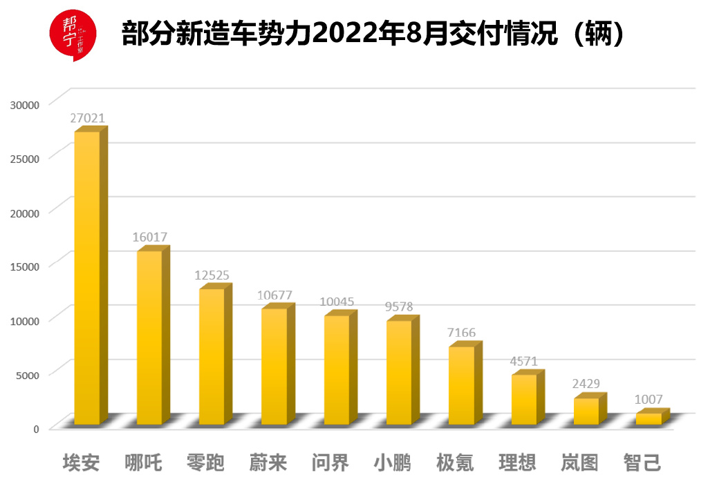4月新势力交付量发布，纯电的至暗时刻与增程的反攻号角