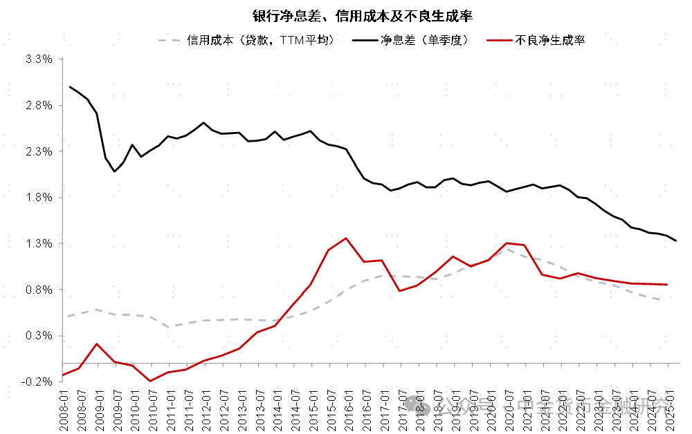 一季度银行利润为何负增长？