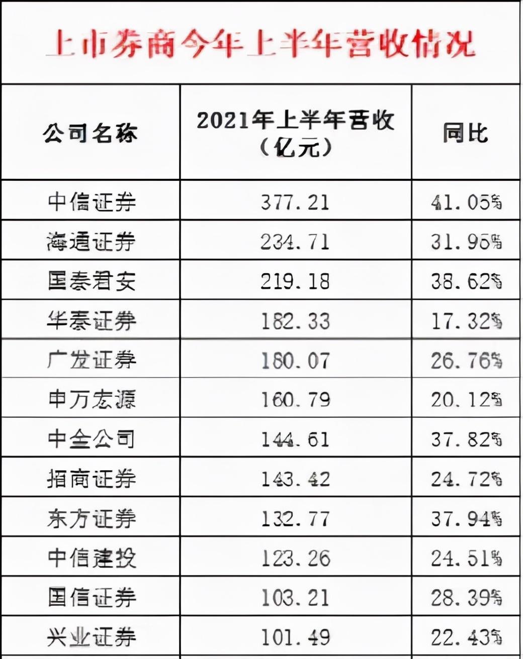 国泰海通居首，一场关于最好的无声告白