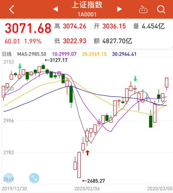 收评,A股三大指数震荡分化,成交额再破万亿,市场高低切换暗流涌动 收评,A股三大指数震荡分化,成交额再破万亿,市场高低切换暗流涌动