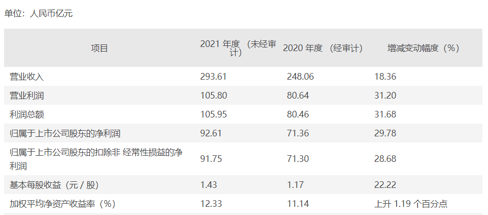 杭州银行，利润增速领跑上市银行，高质量增长密码是什么？