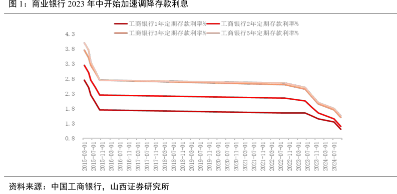 2024年息差变化符合预期，银行业在薄利中寻找新平衡