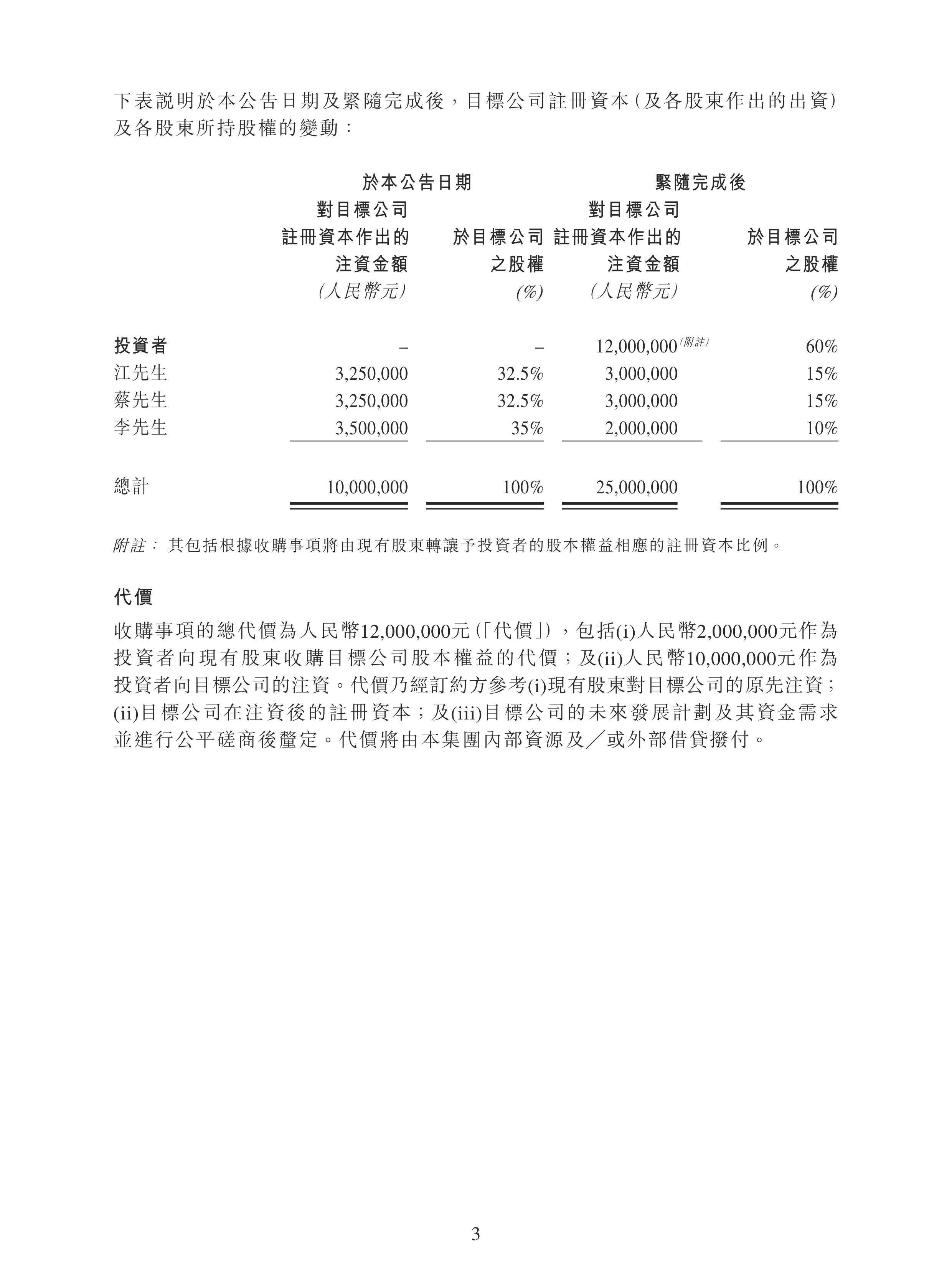 福田股份完成配售合共600万股配售股份 进一步优化资本结构与股东基础
