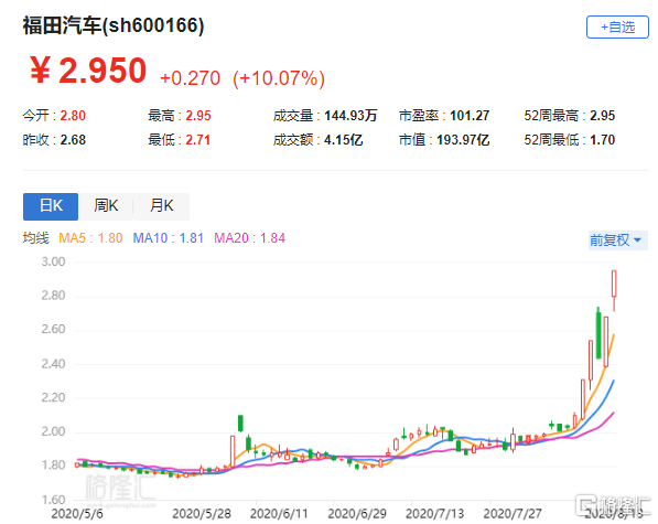 福田股份完成配售合共600万股配售股份 进一步优化资本结构与股东基础