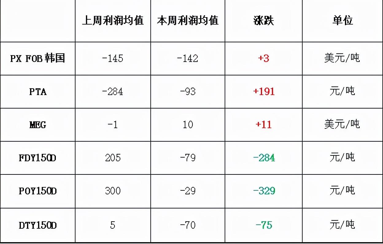 两因素牵动聚酯市场神经，PX供应博弈与终端出口变局