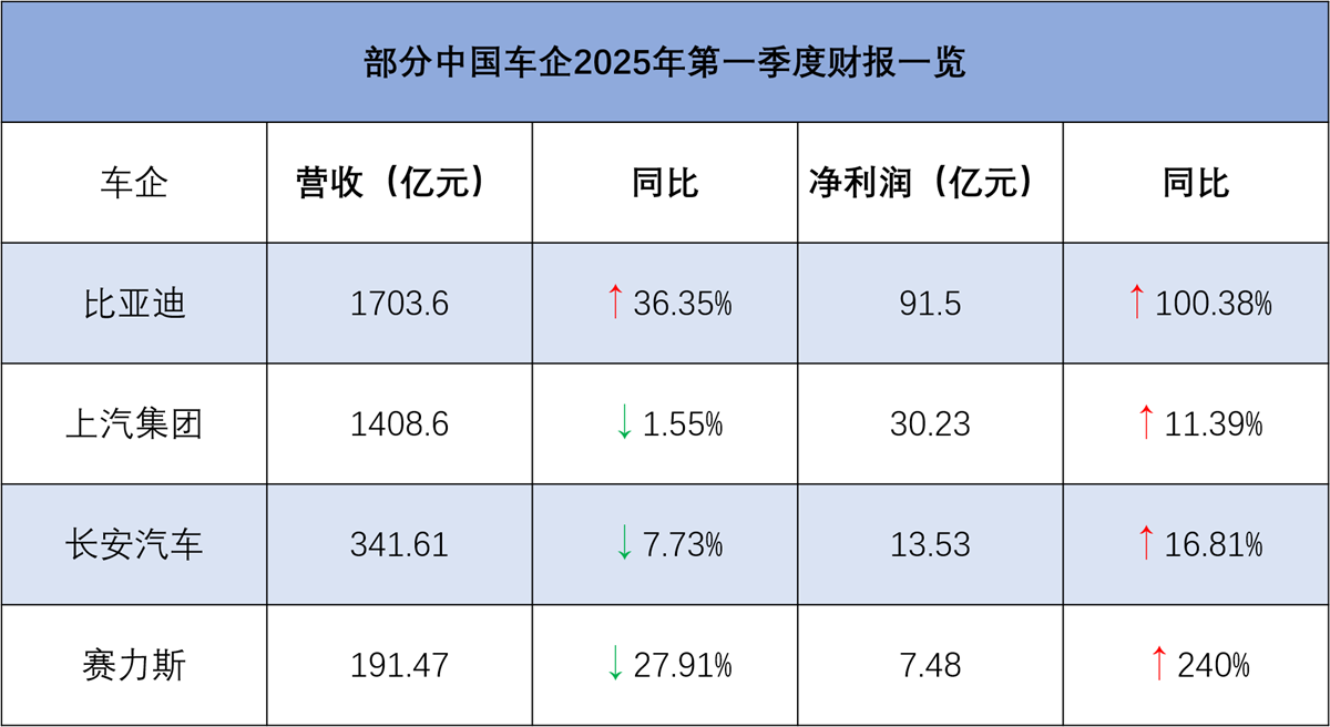 利润与销量背离，上市车企2025一季报透视