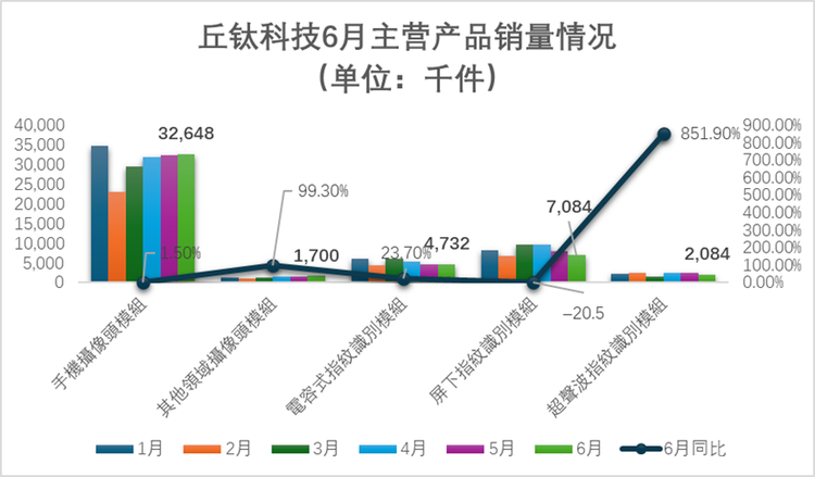 丘钛科技4月销量环比双升，摄像头模组与指纹识别模组释放需求回暖信号