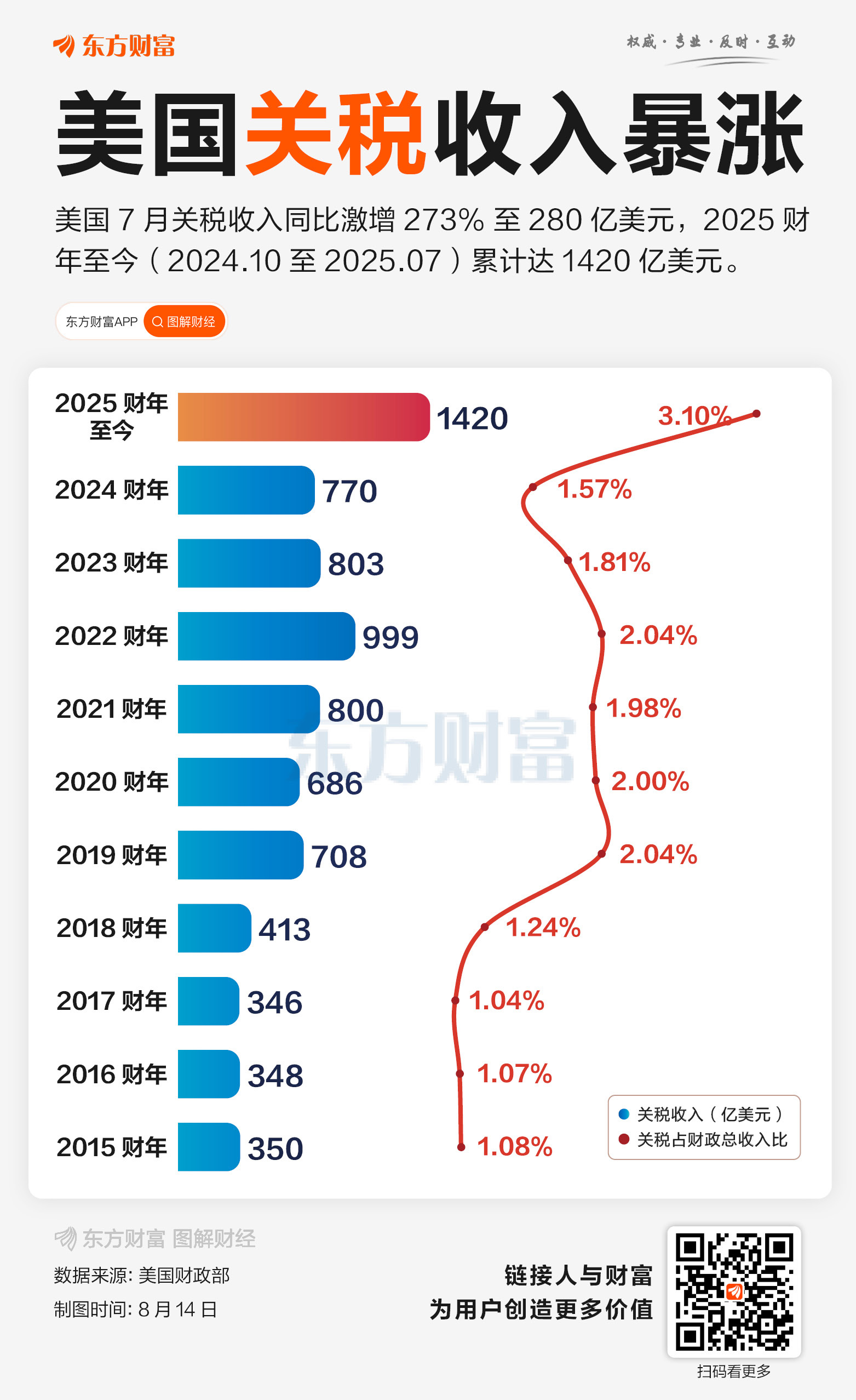 每天进账5亿美元！美国4月关税收入创新高，但谁在为此买单？