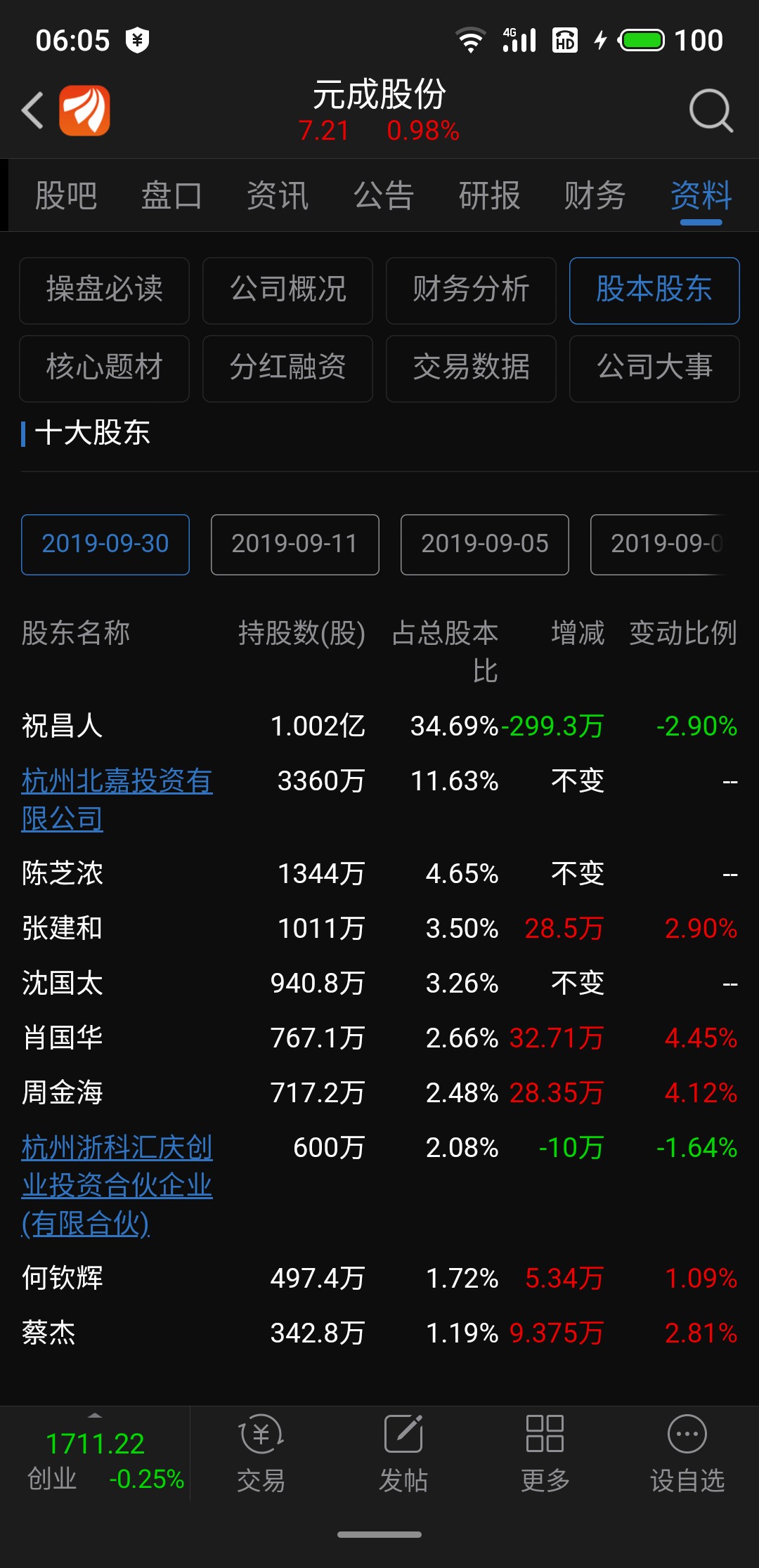 ST元成控股权再生变数,祝昌人450万股即将司法拍卖,壳公司前路几何? ST元成控股权再生变数,祝昌人450万股即将司法拍卖,壳公司前路几何?