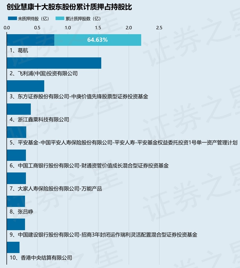 创业慧康股东葛航解押496万股，释放了什么信号？