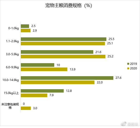宠物食品成热门赛道，千亿市场背后，卖的是毛孩子的命，还是人的孤独？