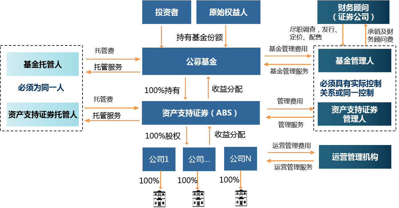 年内REITs发行规模超113亿元，基础设施资产证券化驶入快车道