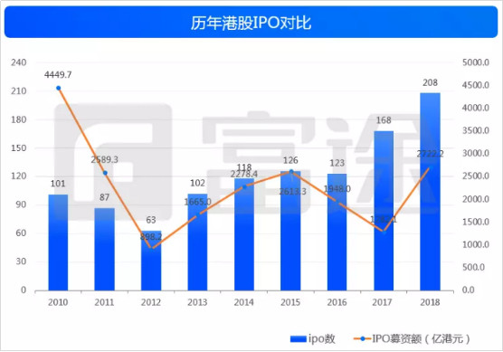 港股吸水能力强势回归，年内新股集资额破600亿，这个IPO回暖信号你读懂了吗？