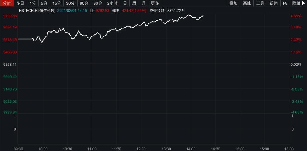 港股早报，南向资金狂飙突进，恒指重上两万四，科技与高股息共舞