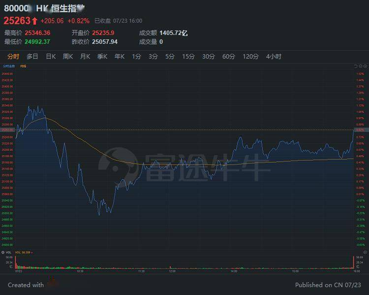 飙涨近100%特朗普社交概念股的疯狂与虚空
