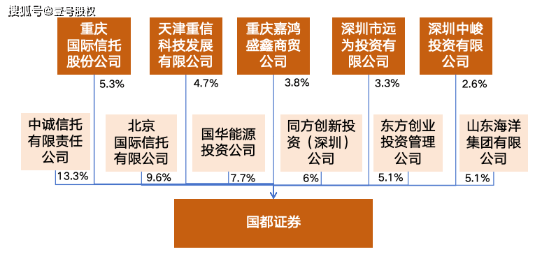 券商并购又下一城！国都证券实控人变更，浙商证券坐上大股东交椅