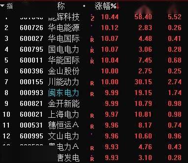 电力板块集体拉升，中广核电力涨逾4%华能国际涨逾3%市场在交易什么？