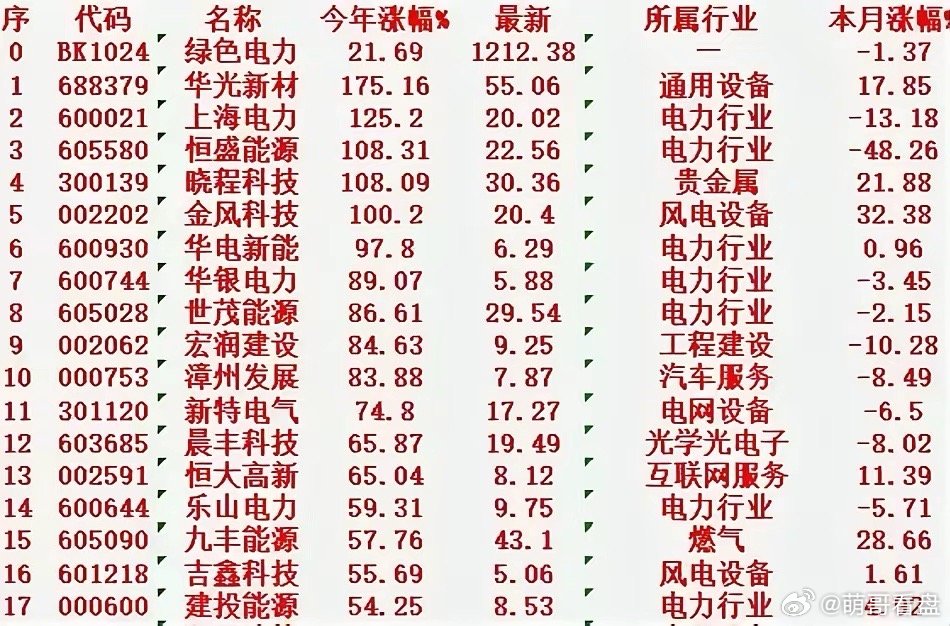 电力股早盘全线上扬,绿电与火电共振背后的三重逻辑 电力股早盘全线上扬,绿电与火电共振背后的三重逻辑