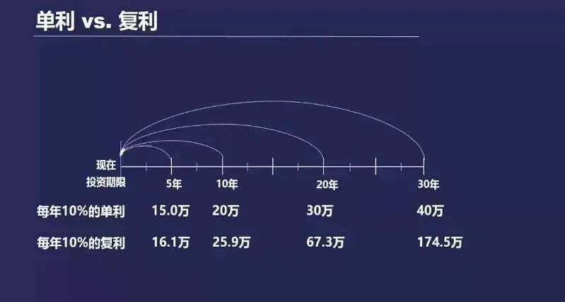 增长趋势优于同业，不是百米冲刺，而是复利曲线的胜利