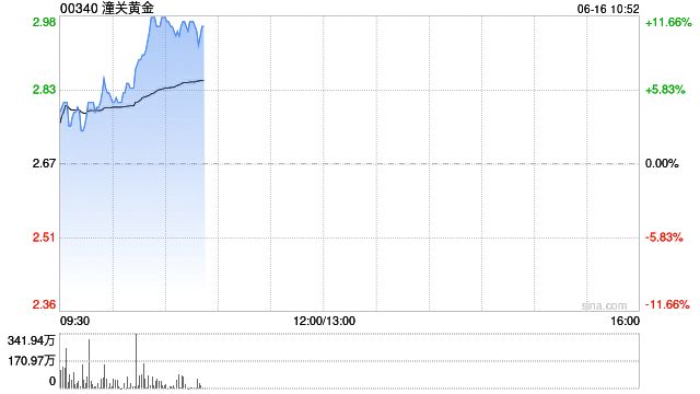 金价狂飙再添一把火，潼关黄金涨超4%招金矿业涨超3%黄金股还能上车吗？