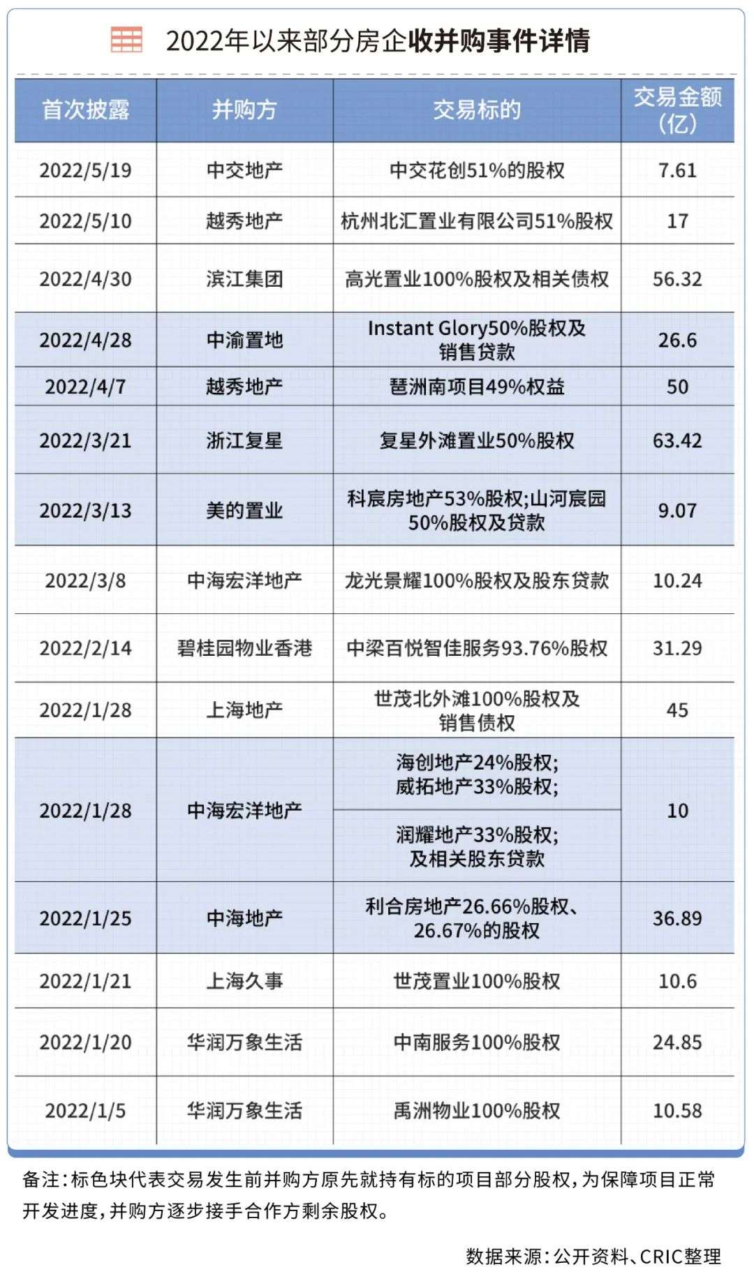 资本寒冬里的鲸吞，解码地产圈今年最大私募并购案