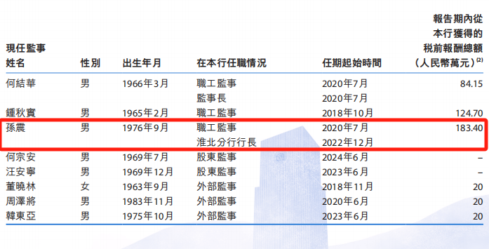 从分行行长到职工监事，徽商银行治理结构中的角色融合与利益平衡之道