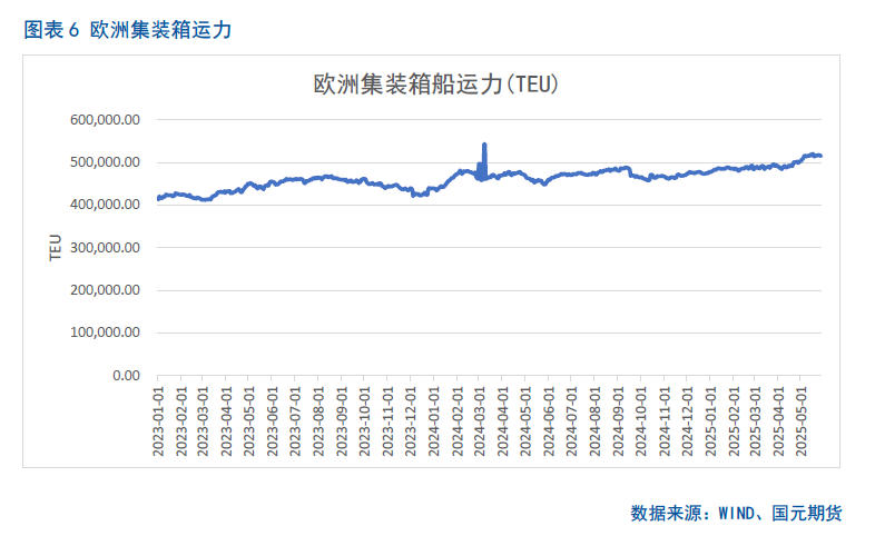 集运欧线月报，关税利好消化殆尽，供需再定乾坤