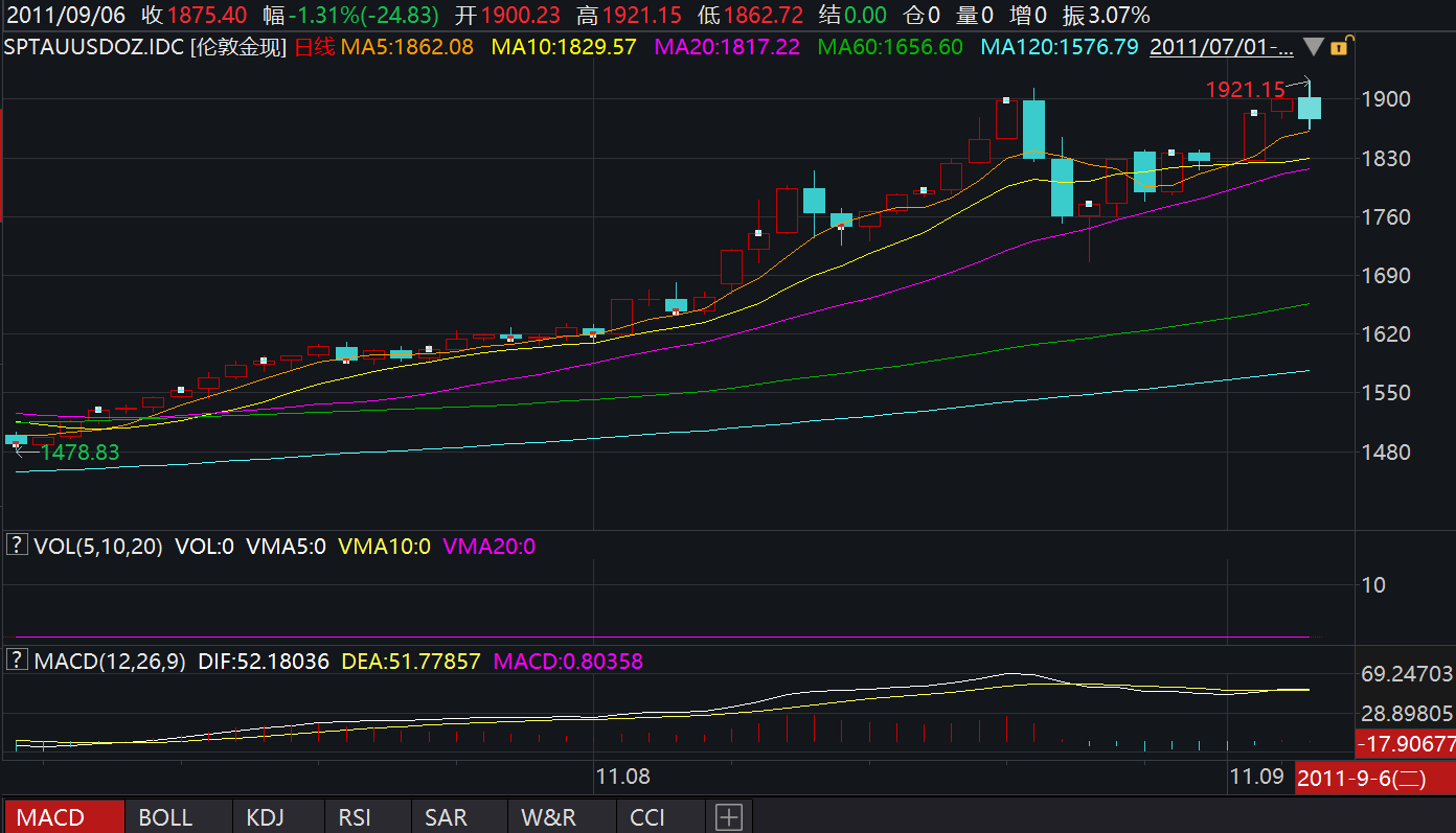 现货黄金单日重挫1%避险退潮还是技术性回调？