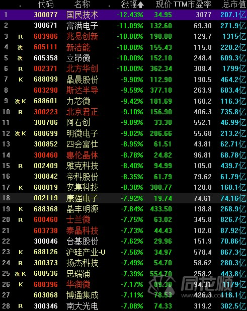 芯片股，国产替代逻辑强化，周期反转预期升温