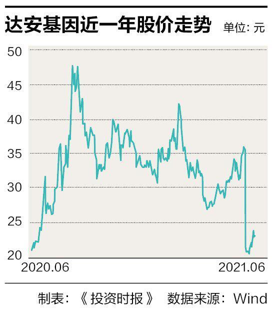 达安基因年薪超700万的老董秘投完反对票出局，一场资本局中的清醒与代价