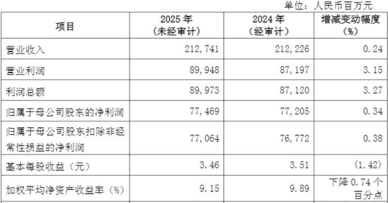 利润双降！兴业银行2025首季报颓势未改，转型阵痛何时了？