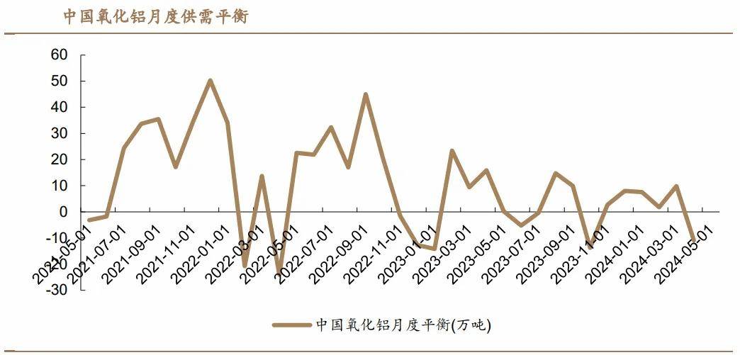 氧化铝价格或转弱，供需天平悄然倾斜，高位风险正在积聚
