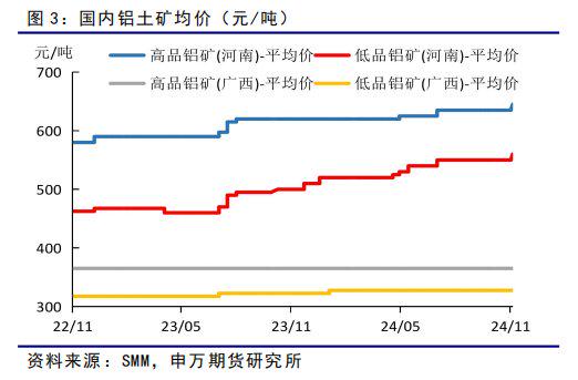 氧化铝6月报，供给预期回暖，价格中枢面临考验