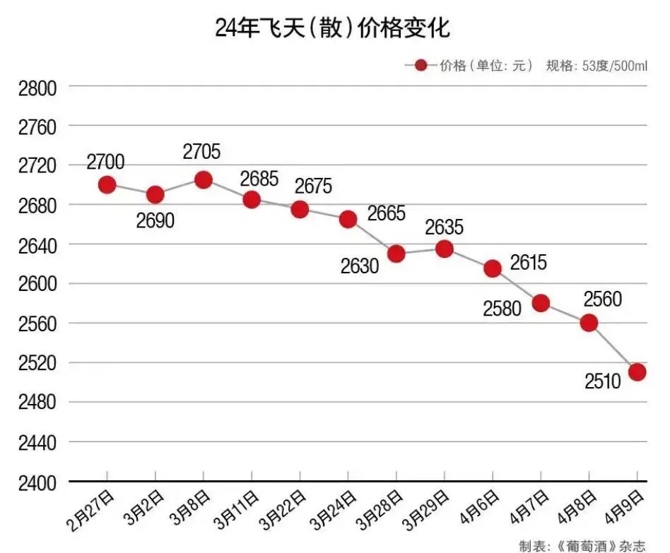 飞天茅台散瓶批发价跌破2000元，神话落幕，还是价值回归？