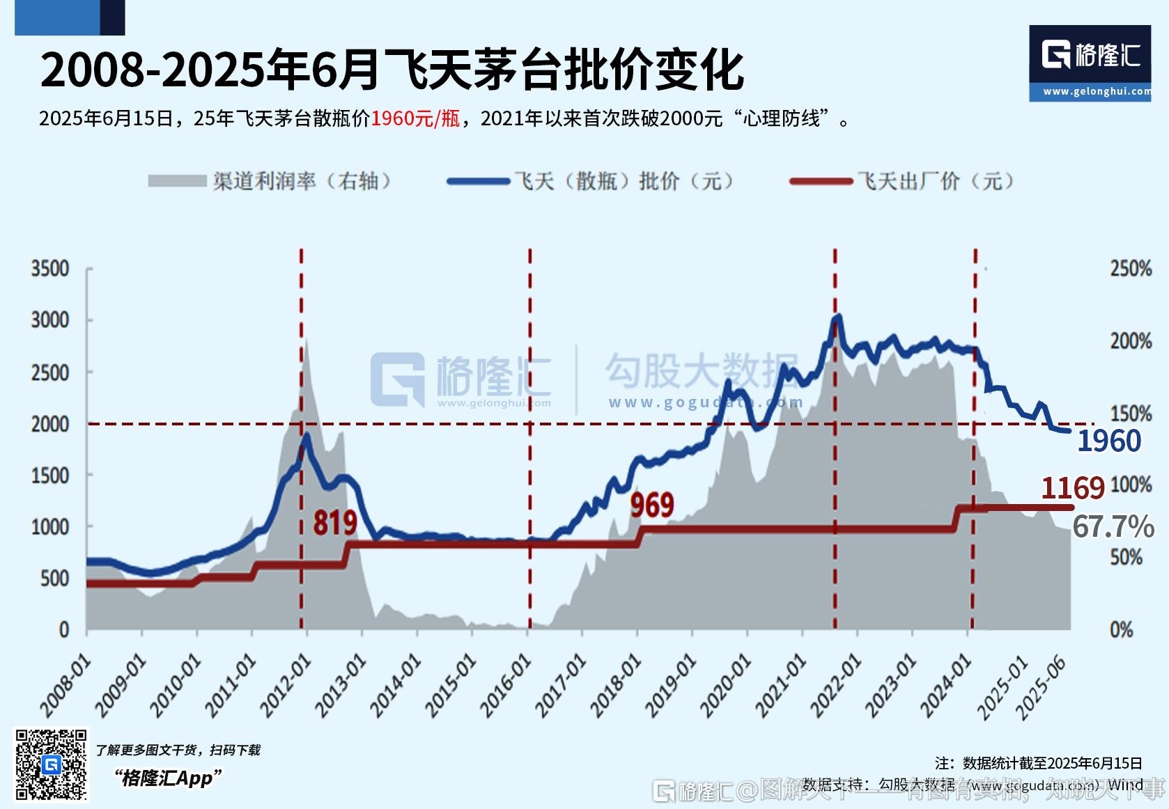飞天茅台散瓶批发价跌破2000元，神话落幕，还是价值回归？