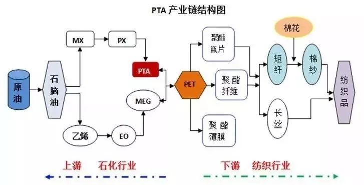 PTA与PX成本计算公式，一文读懂产业链利润传导逻辑