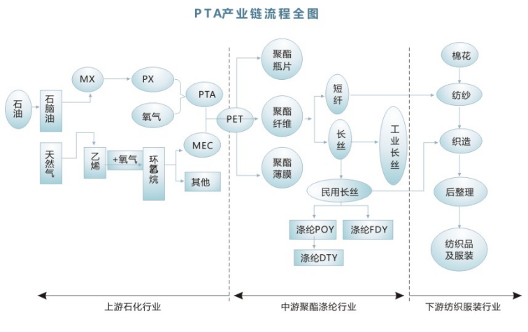 PTA与PX成本计算公式，一文读懂产业链利润传导逻辑