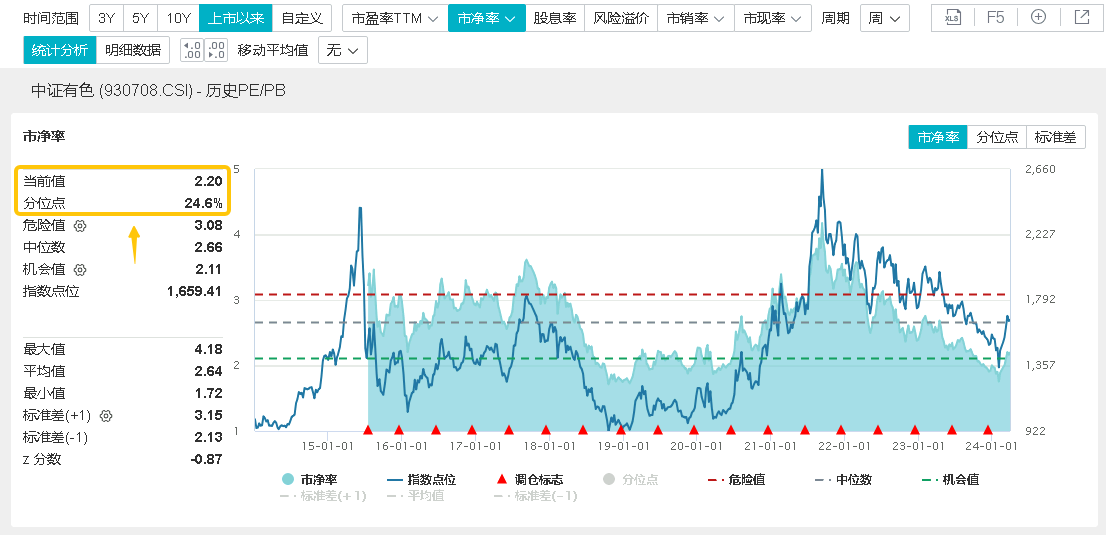 有色龙头ETF（159876）盘中涨逾2%顺周期行情再添一把火