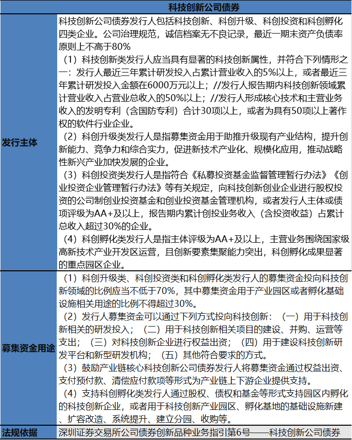 金融机构撑起科创债发行半边天，从资金中介到创新资本孵化器的跨越