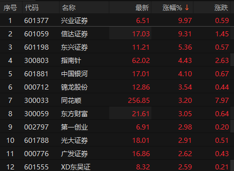 兴业证券涨停，一场关于预期的集体投票