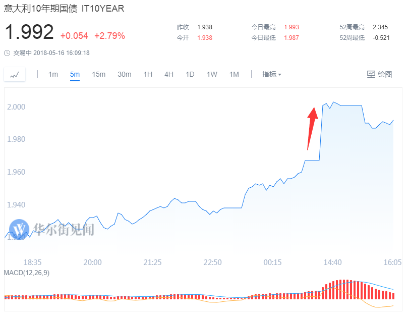 意大利国债拍卖将考验投资者需求，一场关乎欧元区信心的压力测试