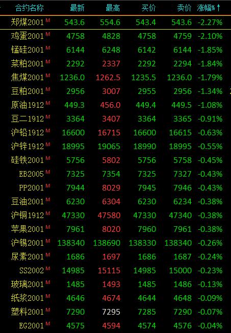 收评｜国内期货主力合约涨跌不一，黑色系走弱农产品分化，市场情绪趋于谨慎