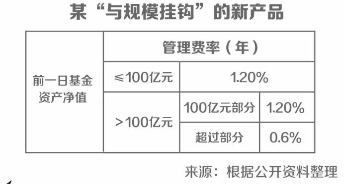 首批新型浮动费率基金力作！如何让利持基者？