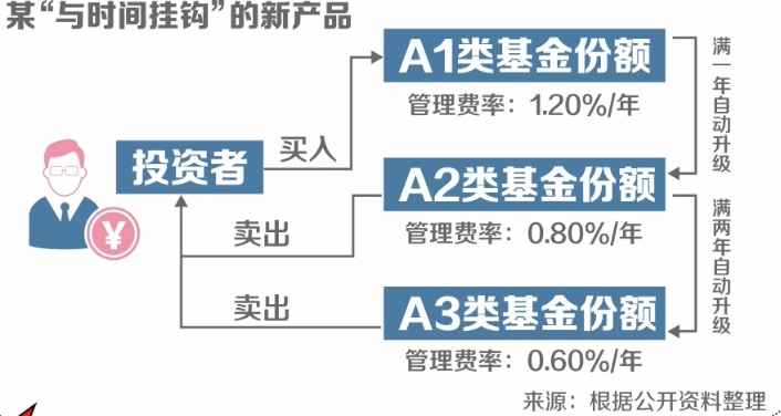 首批新型浮动费率基金力作！如何让利持基者？