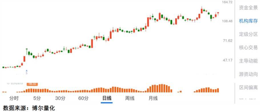汽车股全天强势领跑，政策与技术双轮驱动下的车轮上的行情还能跑多远？
