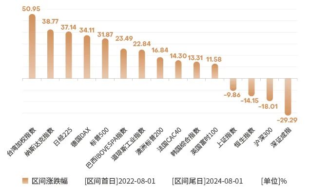 当单一叙事瓦解后，多元资产配置的必要性正在提升